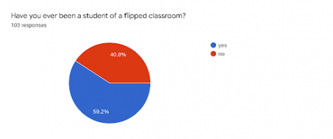 Flipped Classroom: Pros and Cons