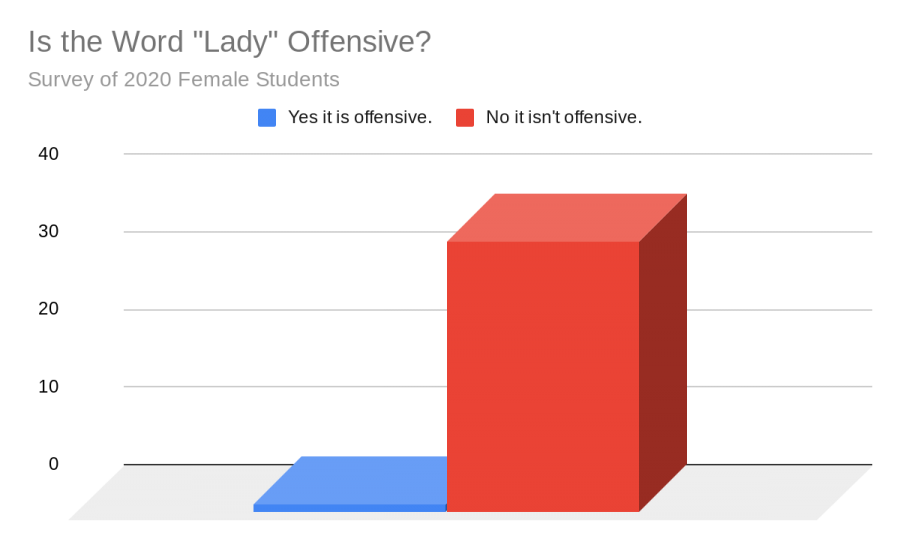 “Lady”: Offensive or Empowering?