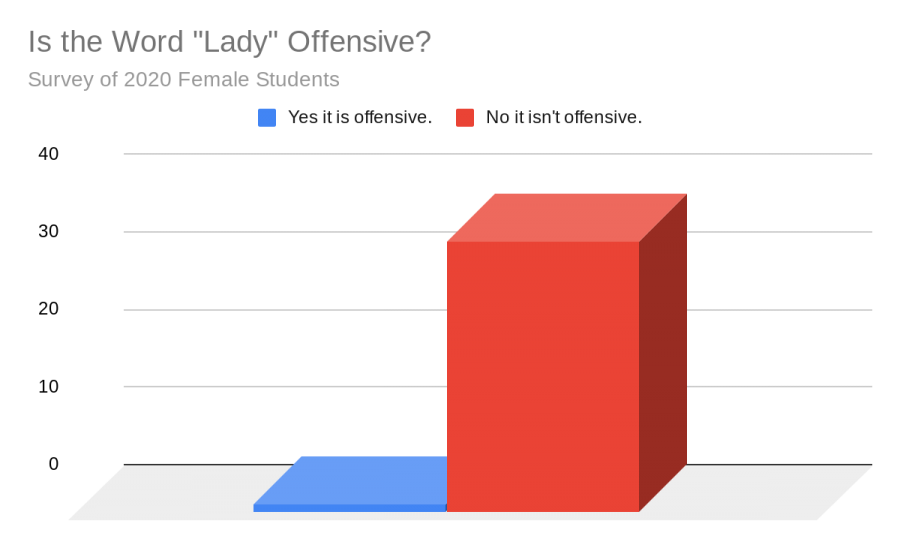 %E2%80%9CLady%E2%80%9D%3A+Offensive+or+Empowering%3F